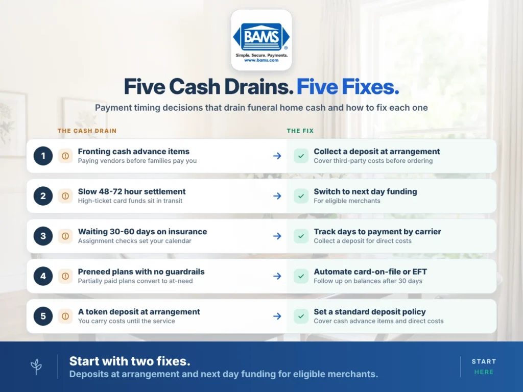 Funeral service pricing checklist pairing five funeral home cash drains with the fix for each one