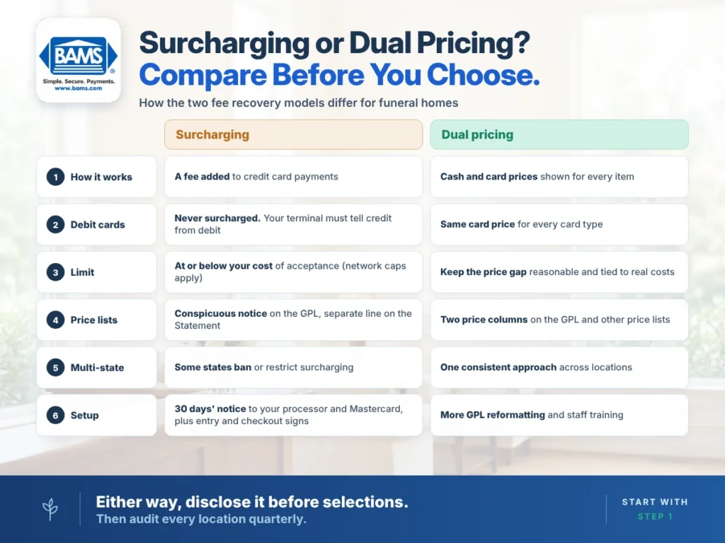 Surcharge compliance comparison of surcharging and dual pricing for funeral homes across debit cards, limits and price lists